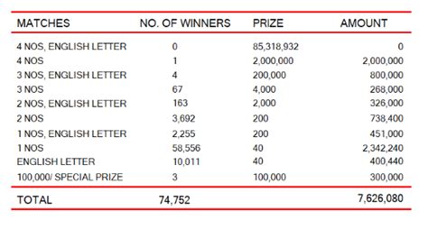 Ada Kotipathi 2167 Results 22.
